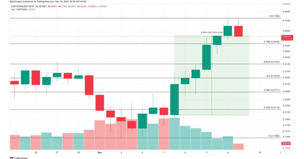 Cập nhật thị trường: Memecoin đối mặt với biến động lớn tuần qua 4 memecoin