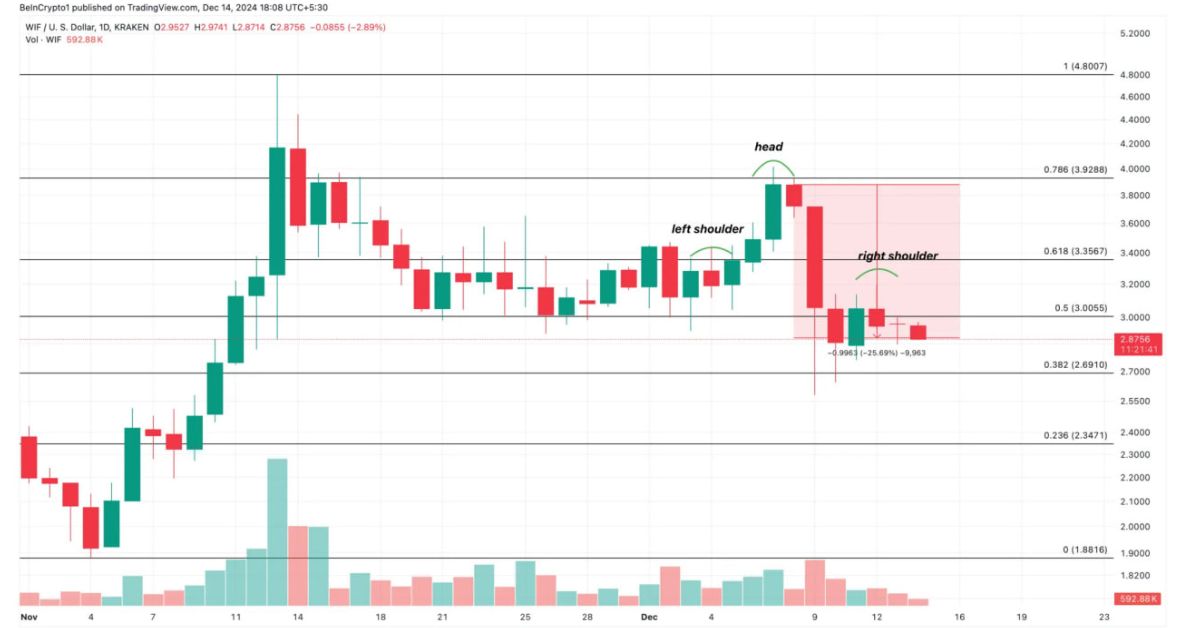 Cập nhật thị trường: Memecoin đối mặt với biến động lớn tuần qua 3 memecoin