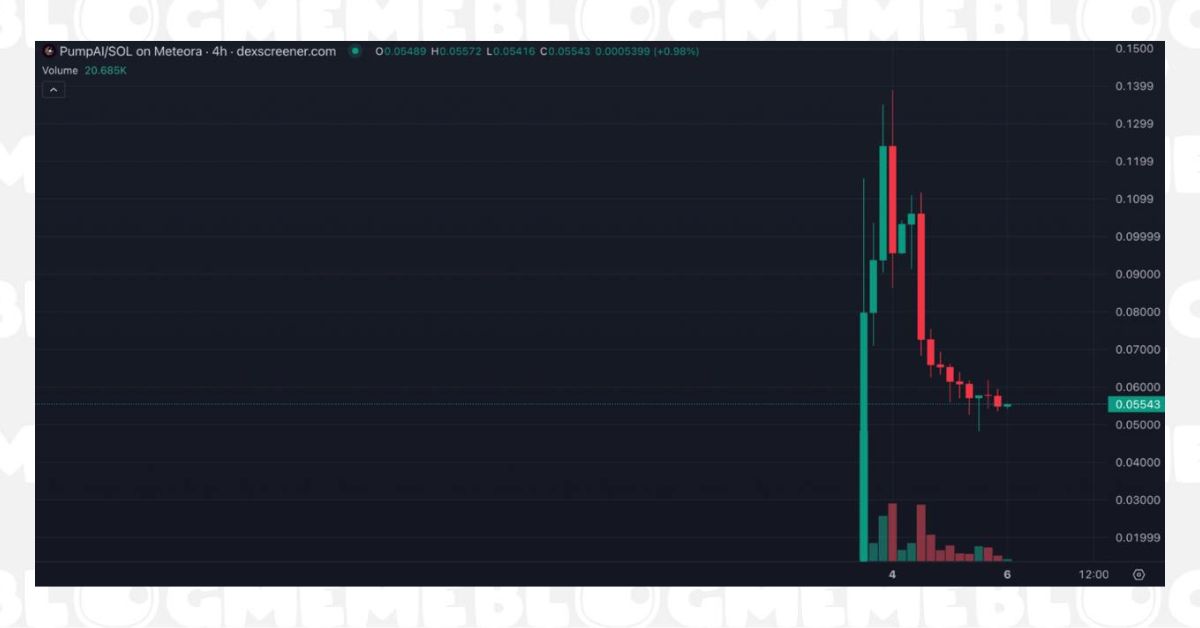 PumpAI: Giải pháp Tạo Token Meme dành cho mọi người dùng 4 Chart Của PumpAI Trên DEX