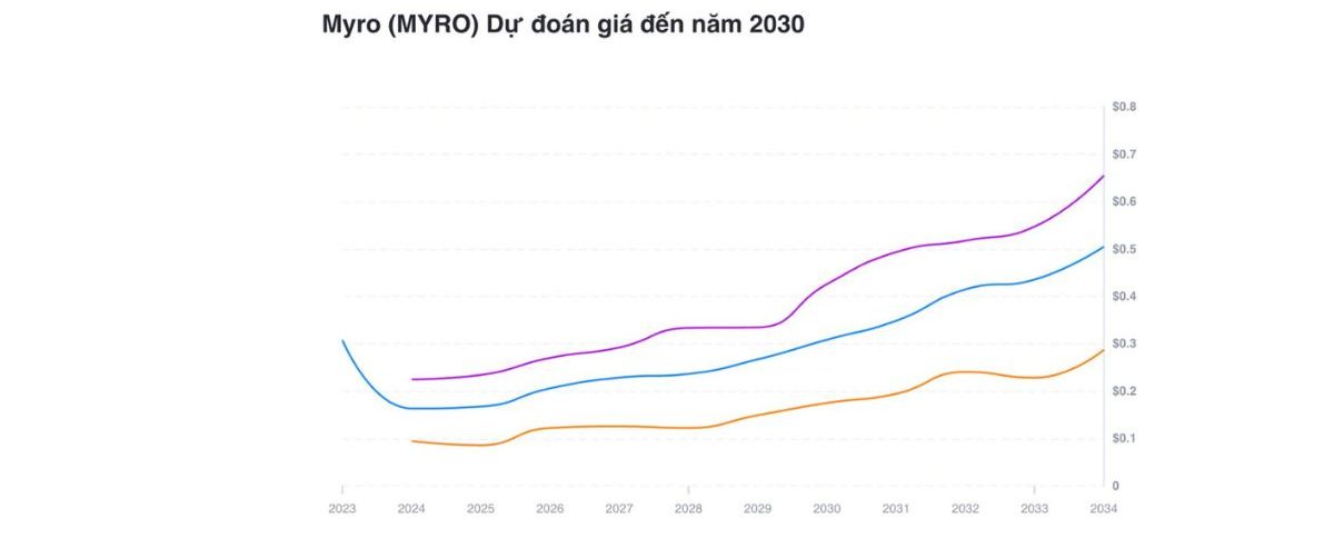 Myro ($MYRO): Tiềm năng và dự đoán Giá 2025 3 Biểu Đồ Dự Đoán Myro Năm 2030