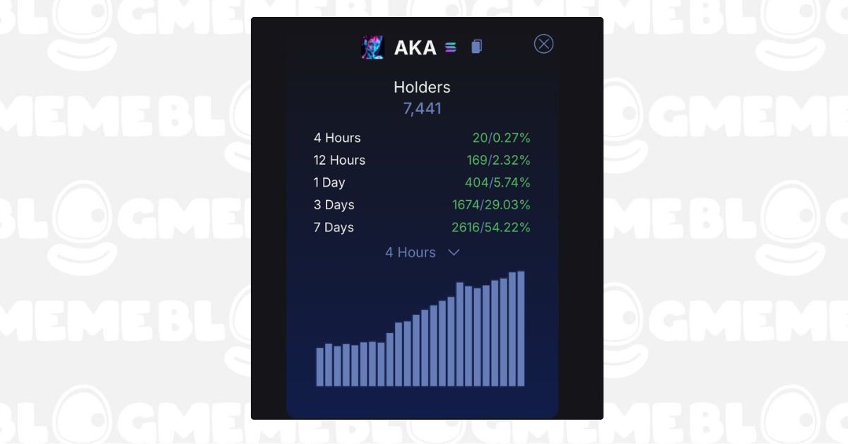 Akasha: Trải nghiệm game đỉnh cao với AI và Blockchain 4 Số Lượng Người Nắm Giữ AKA Tăng Lên