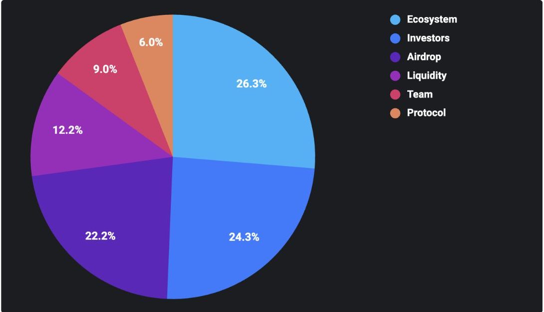 Bubblemaps công bố tokenomics, airdrop chiếm 22,2% 2 Bubblemaps