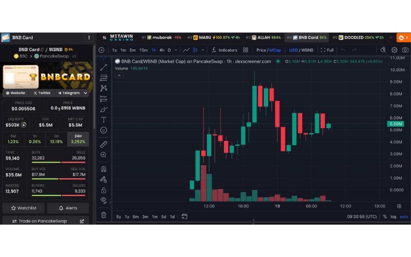BNB Card - Memecoin mạng BSC được "shill" bởi Yi He 3 BNBCard chart