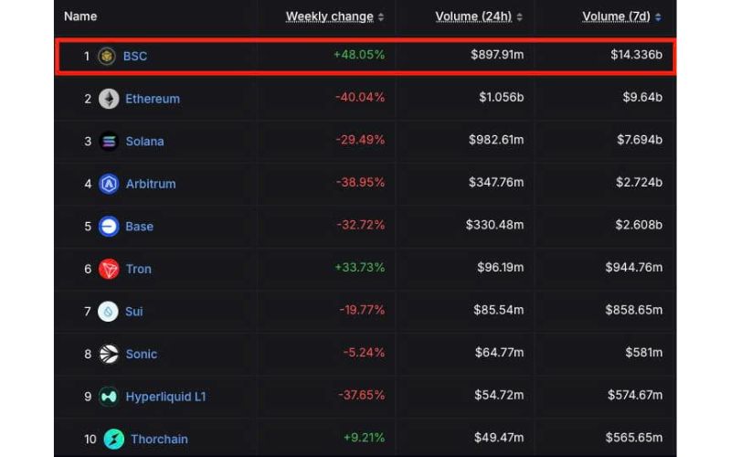 BNB Chain dẫn đầu về khối lượng DEX với 14,3 tỷ USD