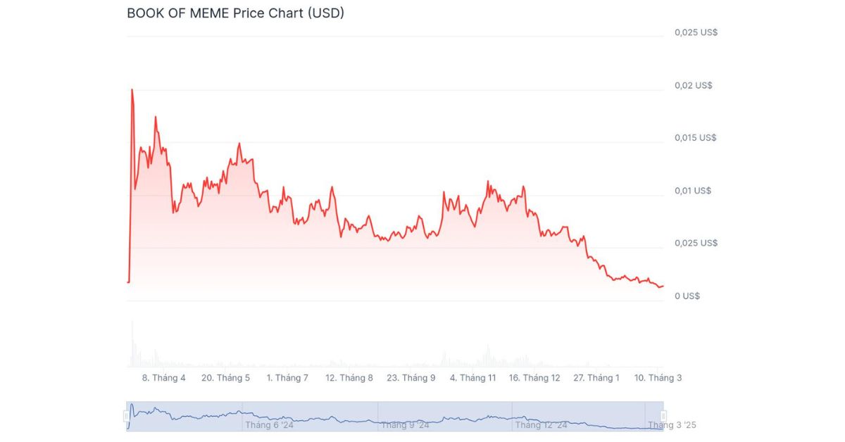 BOME chart - Theo CoinGecko