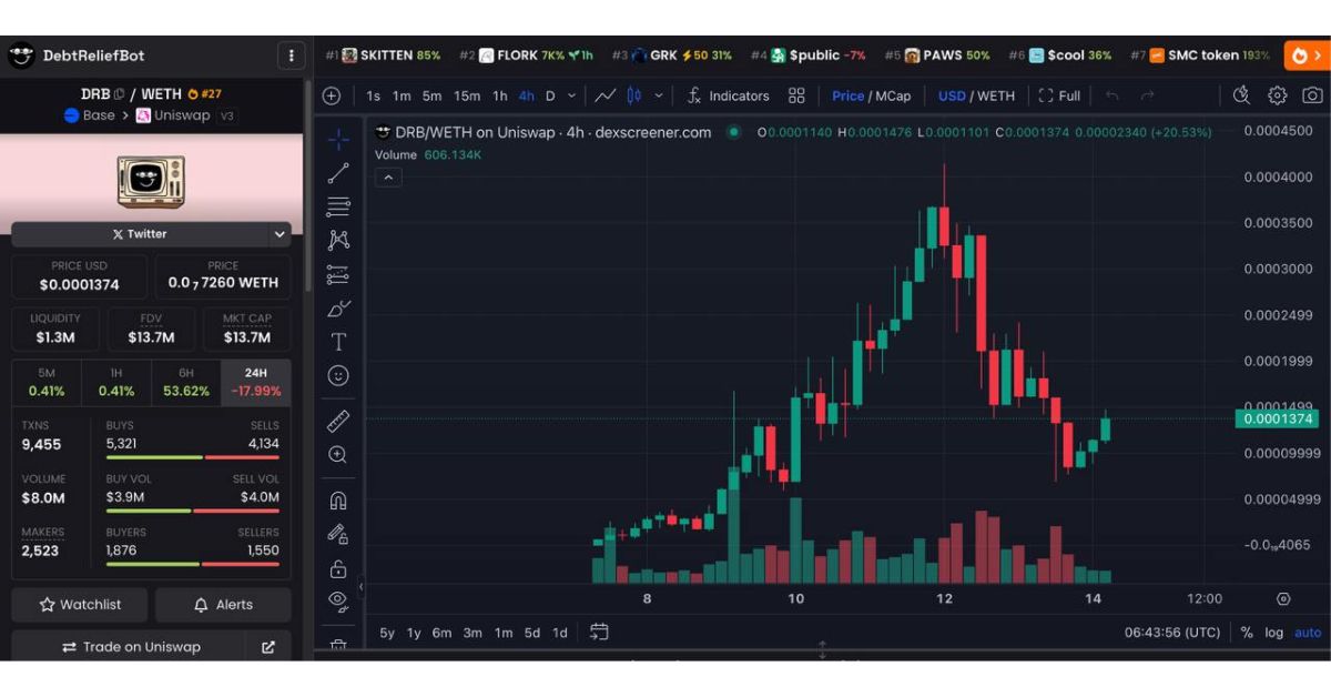 DRB chart