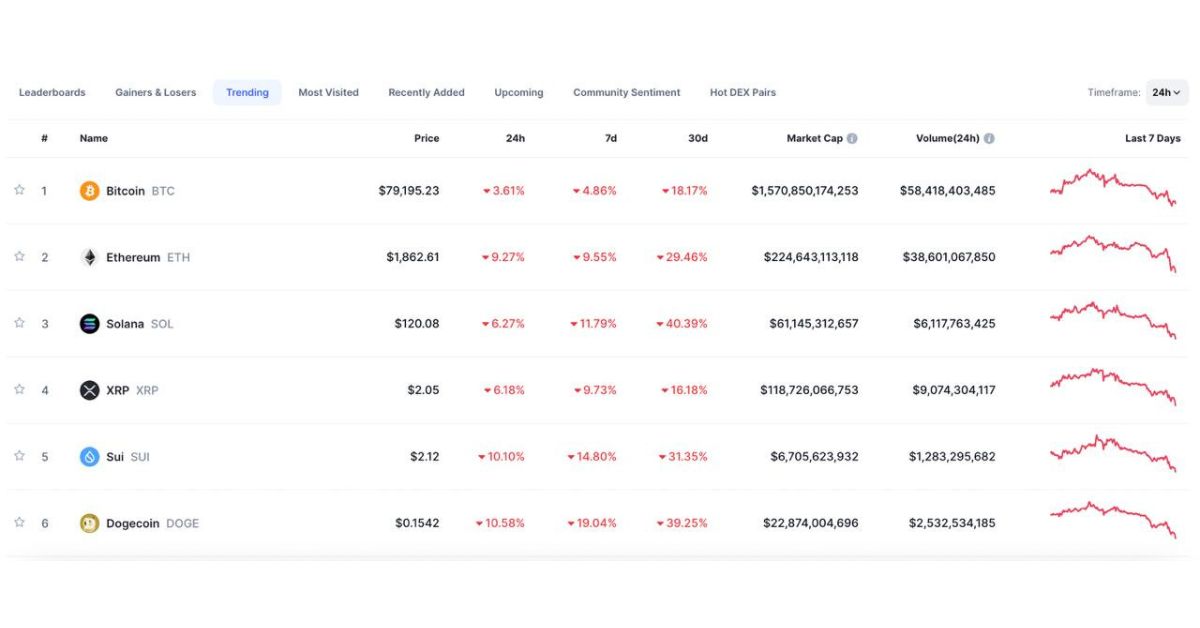 Giá Bitcoin lao dốc, kéo theo thị trường "đỏ lè"