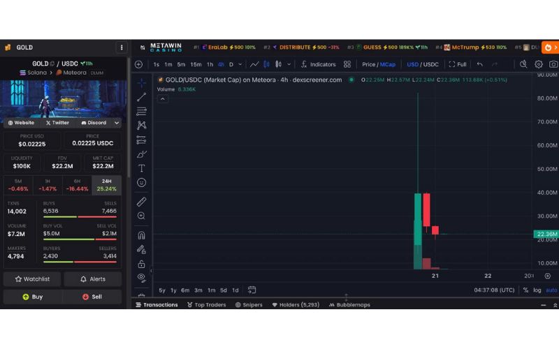DeFi Dungeons gọi vốn thành công $130M: Tín hiệu phục hồi cho GameFi? 3 GOLD chart - Đạt mức vốn hóa thị trường 82 triệu USD
