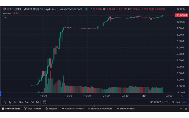 PELON chart