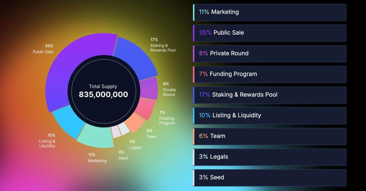 Phân bổ token FXG