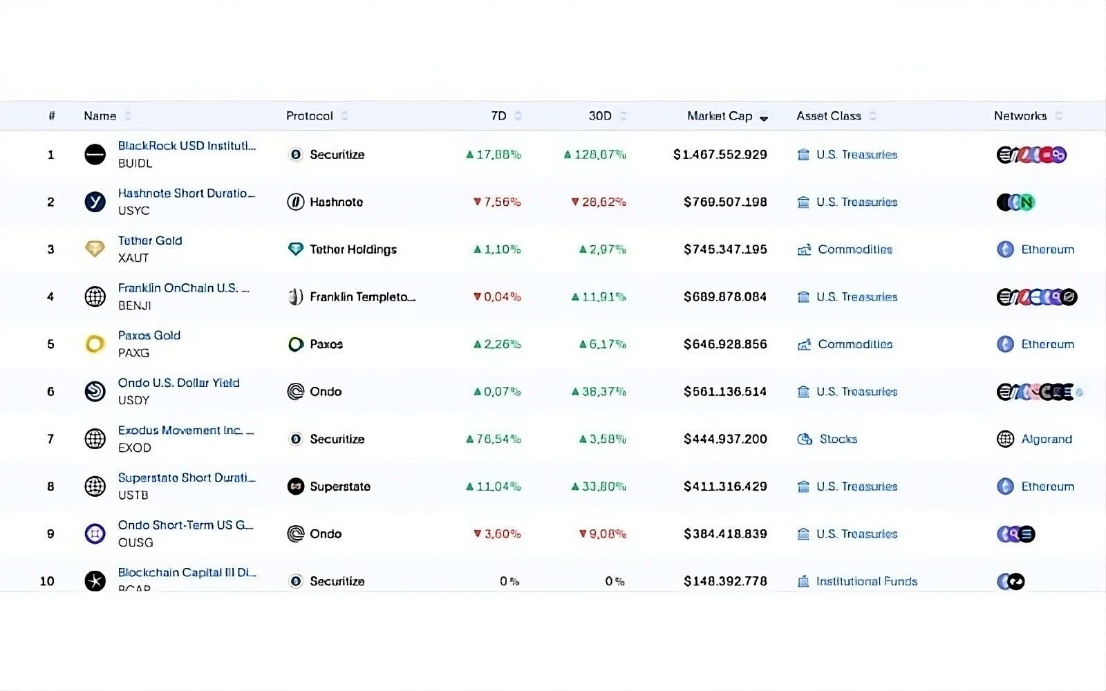 Fidelity tích hợp Ethereum vào quỹ kho bạc “OnChain” – Bước đi mới cho RWA? 3 Thống kê RWA