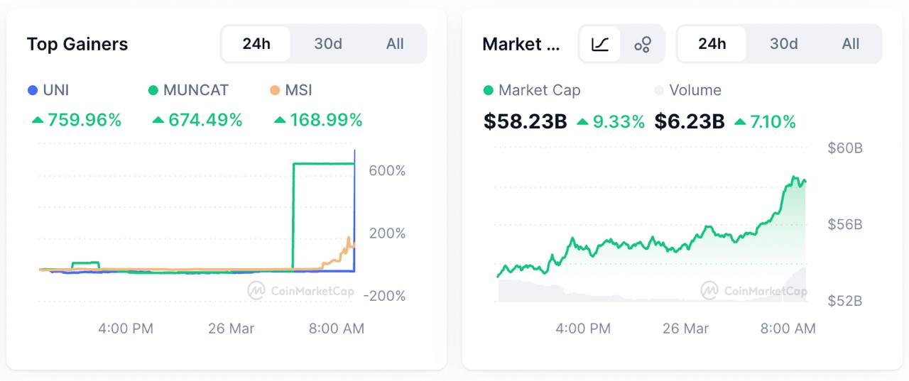 Daily Memecoin Recap - 26/03/2025 5 Xu hướng memecoin hôm nay - Dữ liệu từ CoinMarketCAp