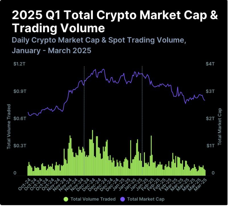 Thị trường crypto “bốc hơi” 663 tỷ USD trong quý 1 năm 2025 - Chuyện gì đang xảy ra? 2 663 tỷ USD 1