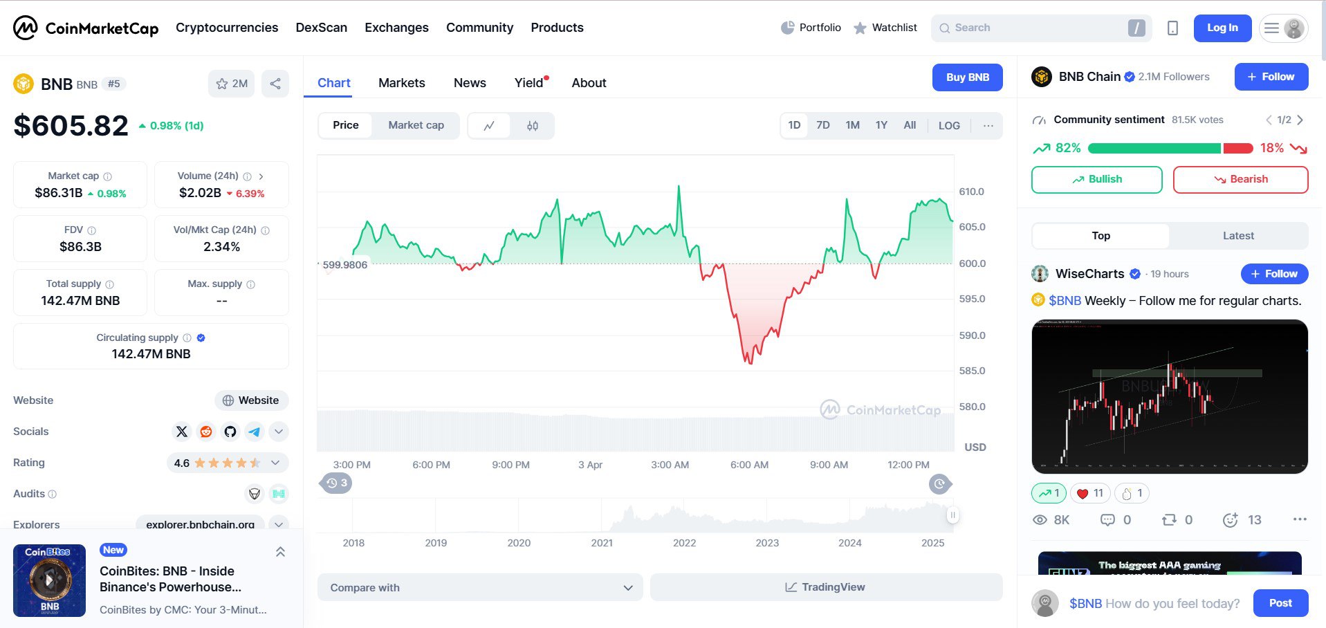 Biểu đồ giá BNB trên CoinMarketCap ngày 03/04/2025