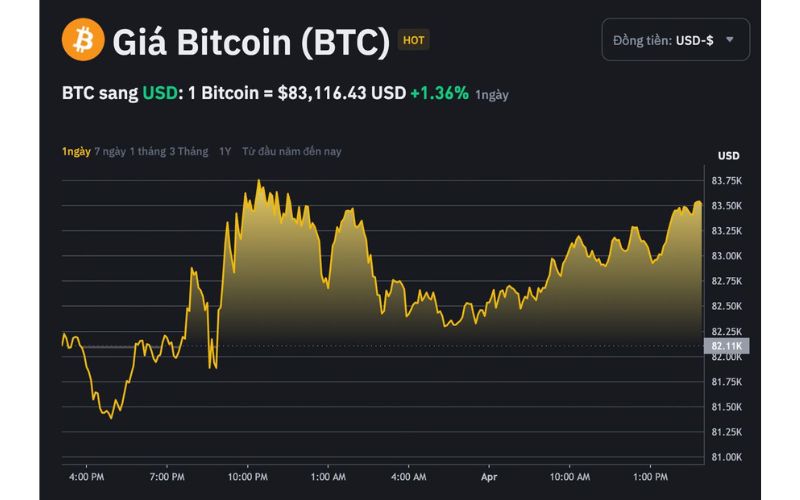 Tether chi 735 Triệu USD mua 8.888 BTC, đẩy dự trữ lên 8,29 Tỷ USD 3 Bitcoin tăng giá sau thông báo