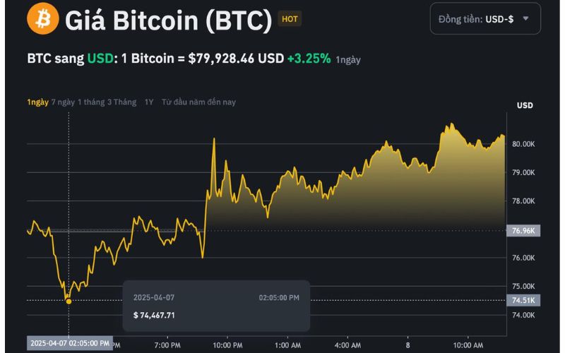 Bitcoin giảm còn 74.000 USD