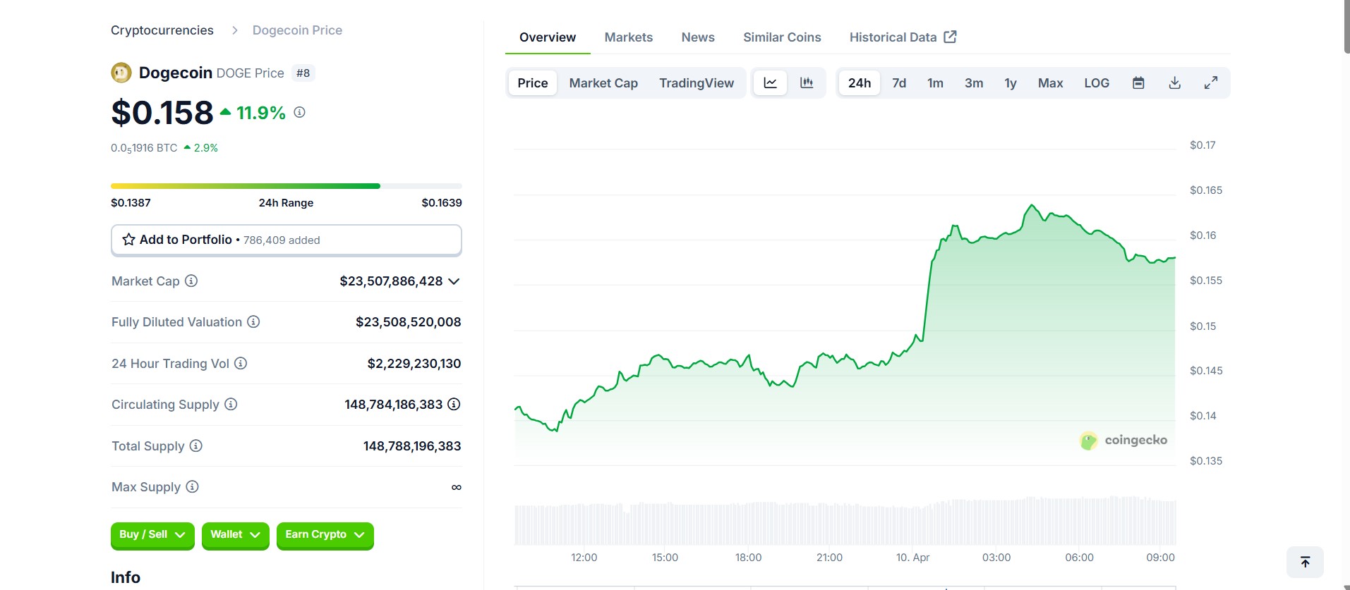 21Shares ra mắt DOGE ETP: Giá DOGE có 'To The Moon' không? 2 Biểu đồ giá DOGE ngày 10/04/2025 trên CoinMarketCap, giá 0,146 USD.