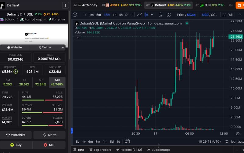 $Defiant: Memecoin giao thoa giữa Trump và Musk 4 Defiant chart (Nguồn: DEX Screener)