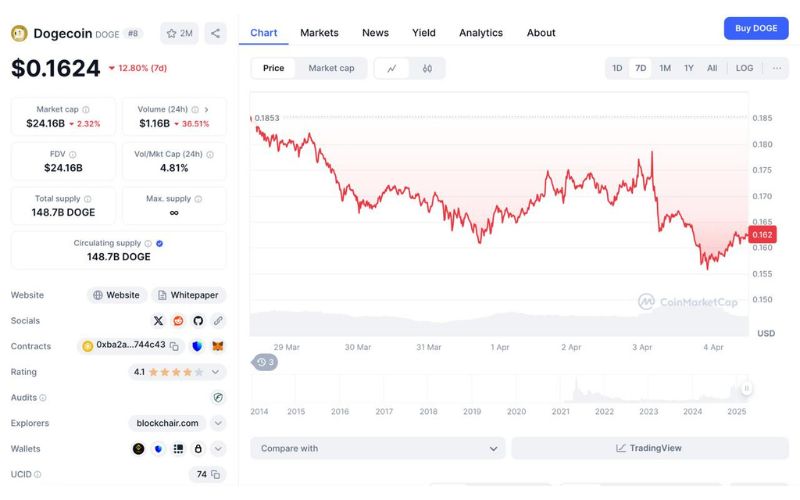 DOGE giảm gần 13% trong tuần qua