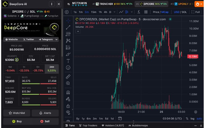 Daily Recap – 25/04/2025: $TRENCHER tăng vọt lên $9M nhờ Alon ủng hộ, TRUMP 2028 gây sốt với hint tranh cử 3 DPCORE chart (Nguồn: DEX Screener)