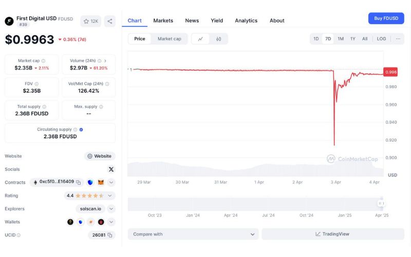 FDUSD giảm xuống 0.87 USD