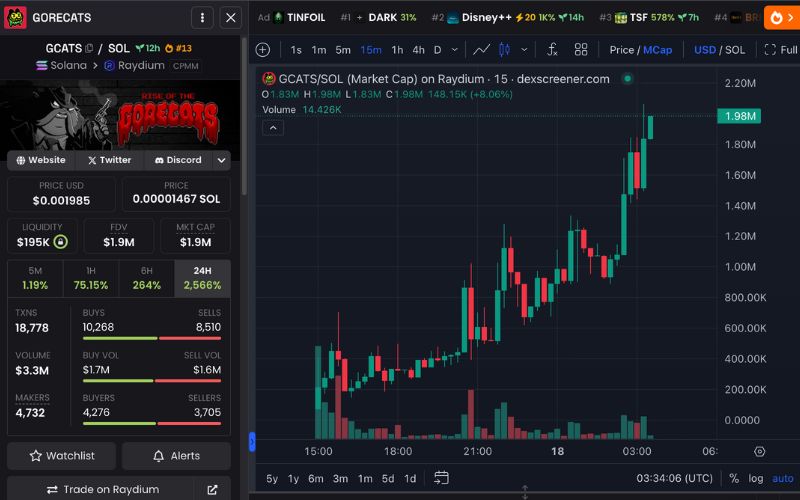 Daily Recap - 18/04/2025: Bybit đóng cửa thêm 5 dịch vụ Web3, DARK đạt vốn hoá 43 triệu USD 3 GCATS chart (Nguồn: DEX Screener)
