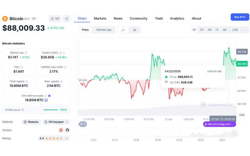 Daily Recap - 22/04/2025: SKYAI đạt đỉnh $75M, Meme Trollface hồi sinh 5 Giá Bitcoin 22/04