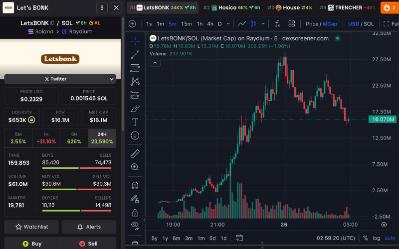 Daily Recap - 26/04/2025: $TRUMP tăng nhờ tin đồn liên quan đến Justin Sun, Bitcoin vượt ngưỡng $95K 4 LetsBONK chart (Nguồn: DEX Screener)