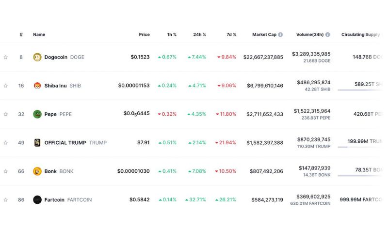 Top Memecoin đứng đầu