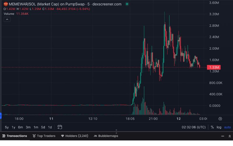 Daily Recap - 12/04/2025: Trung Quốc tăng thuế trả đũa Mỹ lên đến 125%, Memecoin chính trị lên ngôi 5 MEMEWAR chart (Nguồn: DEX Screener)