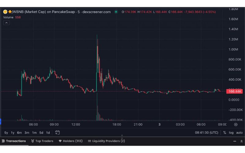 OD chart