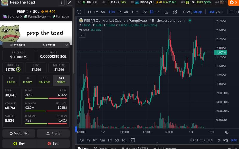 Daily Recap - 18/04/2025: Bybit đóng cửa thêm 5 dịch vụ Web3, DARK đạt vốn hoá 43 triệu USD 4 PEEP chart (Nguồn: DEX Screener)