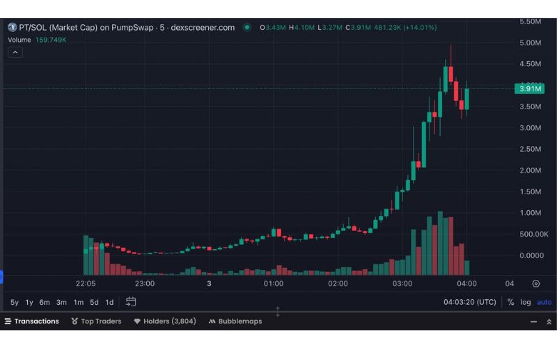 Penguin Tariff (PT) chart