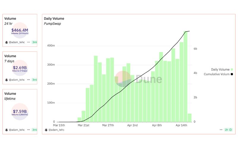 Daily Recap - 16/04/2025: KiloEx, Phantom Wallet và ZKsync bị hack 5 PumpSwap Volume (Nguồn: Dune)