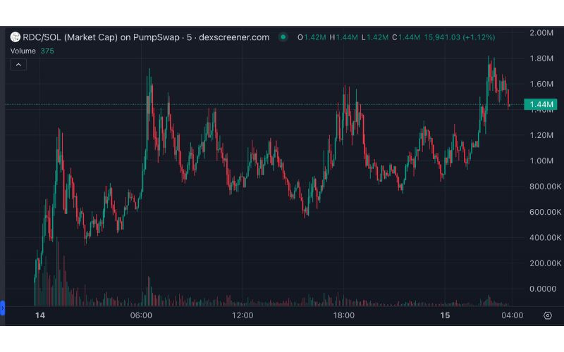 Daily Recap - 15/04/2025: Metaplanet và Strategy mua thêm BTC, xu hướng Memecoin Retard 3 RDC chart (Nguồn: DEX Screener)