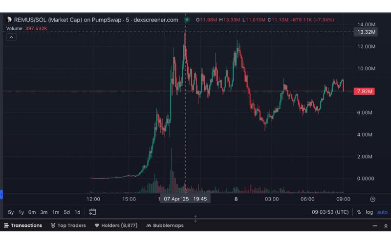 REMUS – Memecoin lấy cảm hứng từ DNA sói cổ đại 3 REMUS chart