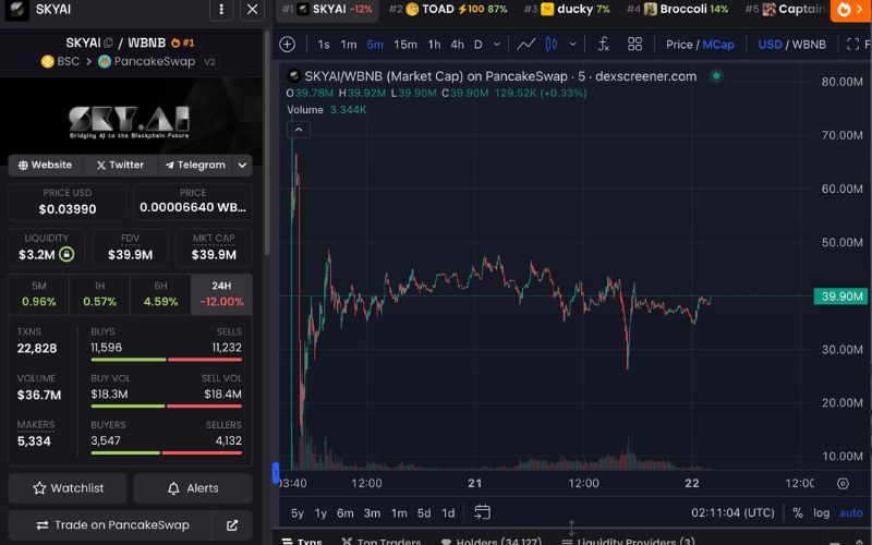 Daily Recap - 22/04/2025: SKYAI đạt đỉnh $75M, Meme Trollface hồi sinh 3 SKYAI chart (Nguồn: DEX Screener)