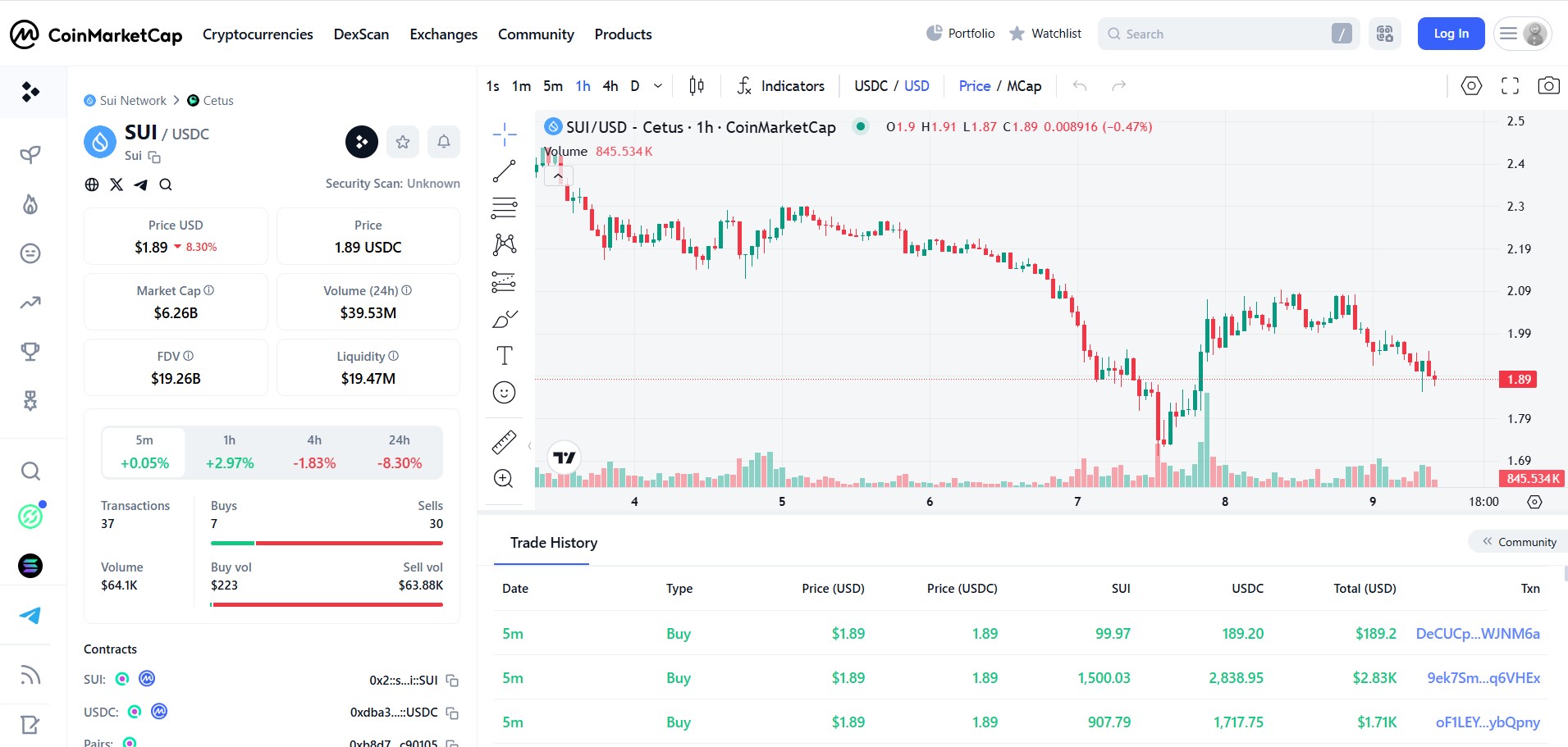 biểu đồ giá $SUI