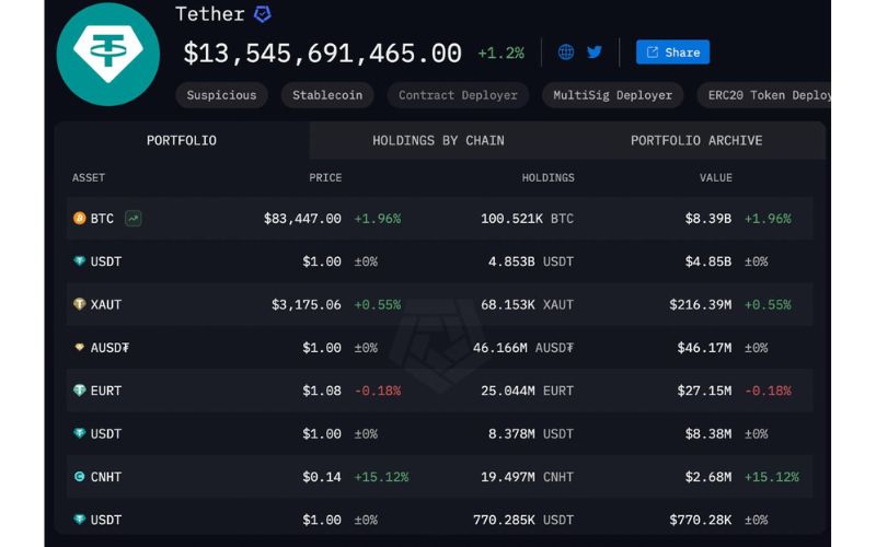 Tether chi 735 Triệu USD mua 8.888 BTC, đẩy dự trữ lên 8,29 Tỷ USD 2 Tether mua thêm 8.888 BTC, hiện đang nắm giữ 100.521 BTC