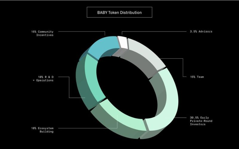 Babylon Foundation ra mắt token BABY và Airdrop 6% dành cho cộng đồng 3 Phân bổ Token BABY