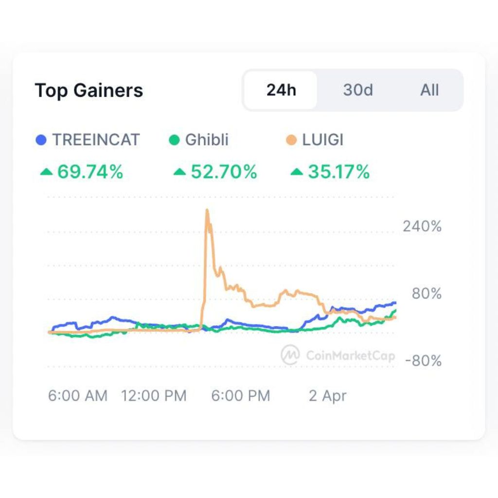Top gainers 02/04