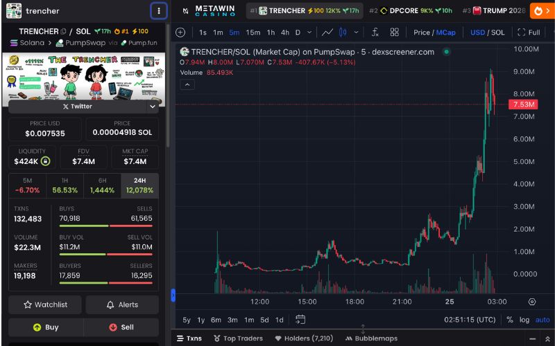 Daily Recap – 25/04/2025: $TRENCHER tăng vọt lên $9M nhờ Alon ủng hộ, TRUMP 2028 gây sốt với hint tranh cử 2 TRENCHER chart (Nguồn: DEX Screener)
