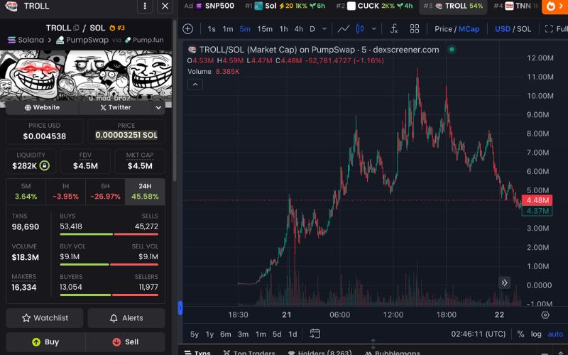 Daily Recap - 22/04/2025: SKYAI đạt đỉnh $75M, Meme Trollface hồi sinh 4 TROLL chart (Nguôn: DEX Screener)