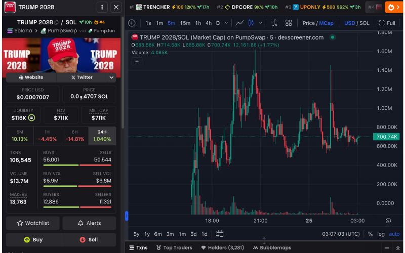 Daily Recap – 25/04/2025: $TRENCHER tăng vọt lên $9M nhờ Alon ủng hộ, TRUMP 2028 gây sốt với hint tranh cử 4 TRUMP 2028 chart (Nguồn: DEX Screener)