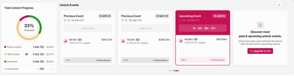 Danh sách 3.3 tỷ USD token sẽ được mở khóa vào tháng 06/2025 3 3.3 Tỷ Usd Token