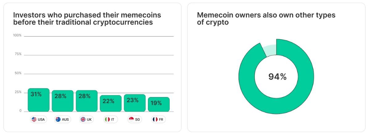 Báo cáo Gemini 2025: Meme coin trở thành cổng vào hàng đầu cho tiền điện tử 2 Gemini 2025 1