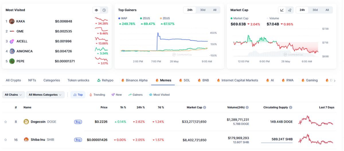 Báo cáo Gemini 2025: Meme coin trở thành cổng vào hàng đầu cho tiền điện tử 3 Gemini 2025 2