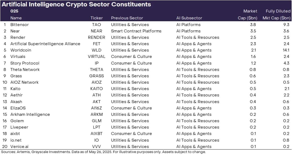 Grayscale ra mắt lĩnh vực crypto AI mới với 20 altcoin 2 Grayscale 1
