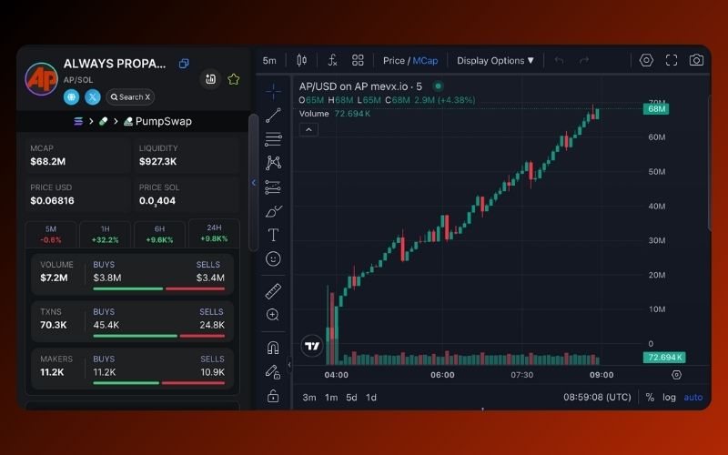 $AP - Associated Press hay Always Propaganda? Meme coin châm biếm truyền thông 3 AP chart (Nguồn: MevX)