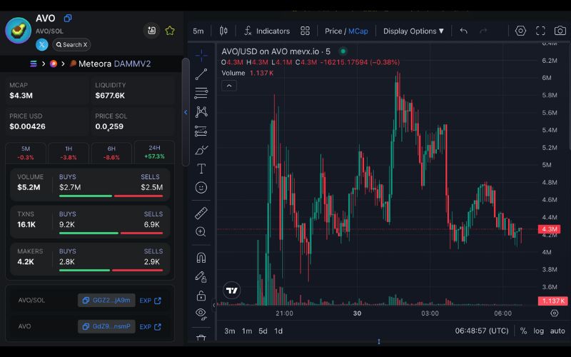 Daily Recap - 30/05/2025: Top Memecoin hôm nay: $MASK, $AVO, $SOLACE - Ai dẫn đầu xu hướng? 3 AVO chart (Nguồn: MevX)